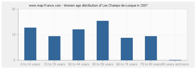 Women age distribution of Les Champs-de-Losque in 2007